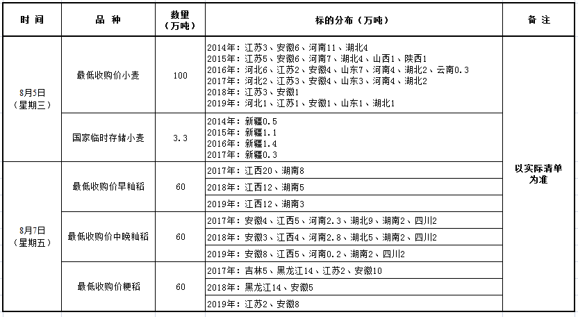 8月5、7日国家政策性粮食竞价销售交易公告—变更.png