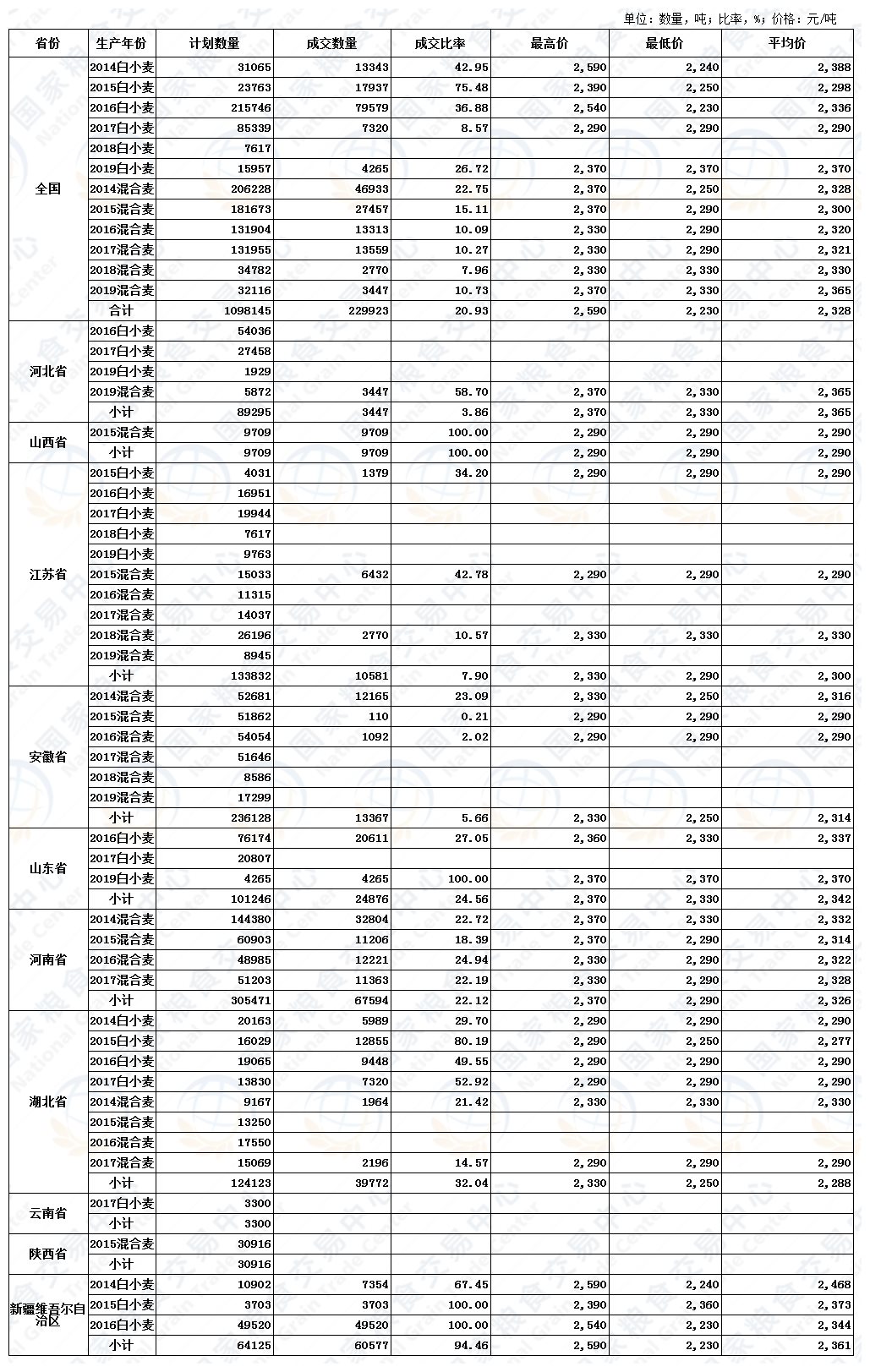 7月29日最低收购价小麦、国家临时存储小麦交易结果.jpg