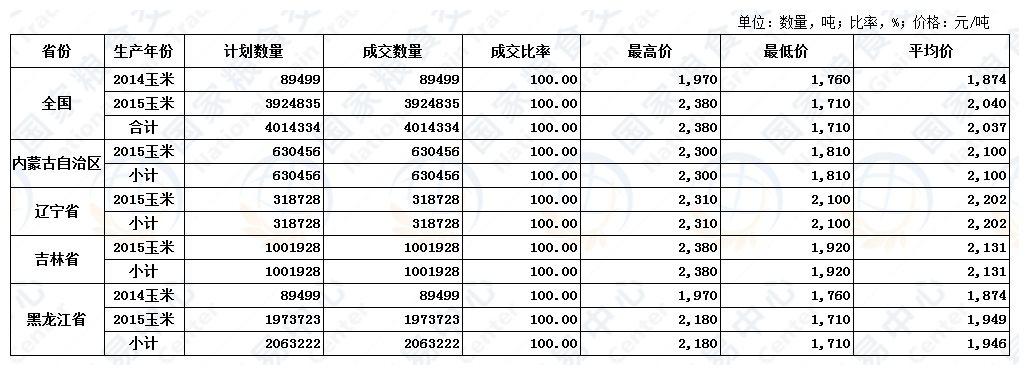 7月30日国家临时存储玉米交易结果.jpg