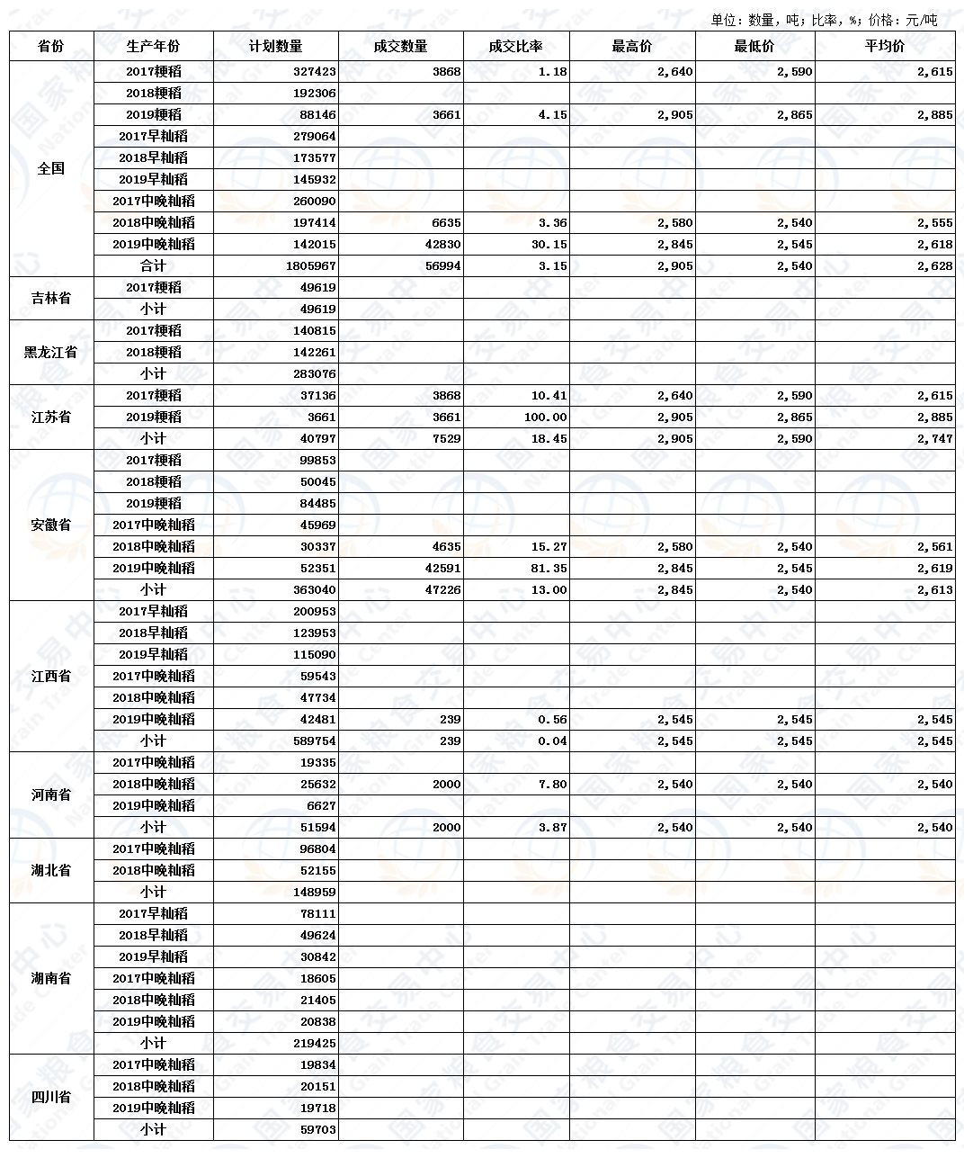 7月31日最低收购价稻谷（2017-2019年）交易结果.jpg