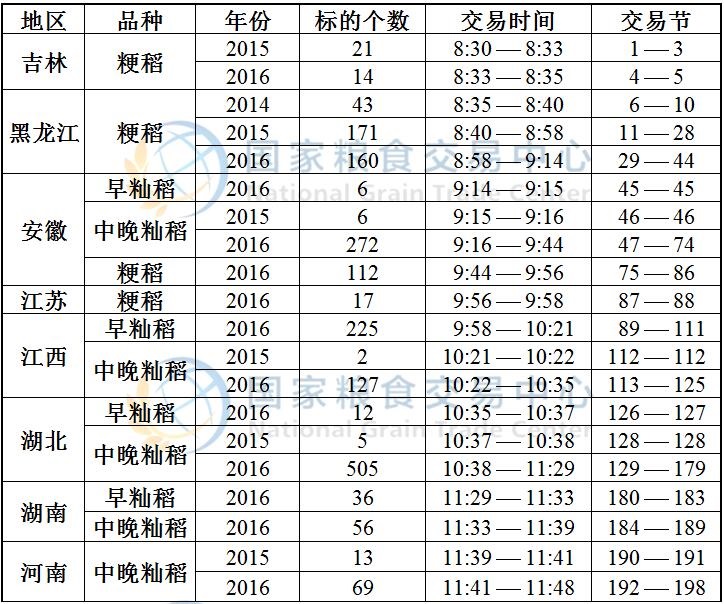 8月4日最低收购价稻谷(2014-2016年)竞价交易时间预估.jpg