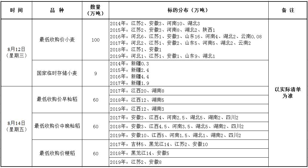 8月12、14日国家政策性粮食竞价销售交易公告.jpg
