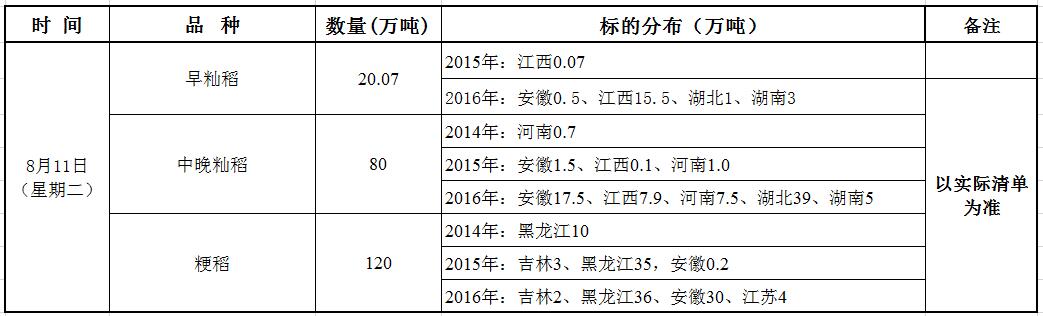 8月11日最低收购价稻谷（2014-2016年）竞价销售交易公告.jpg