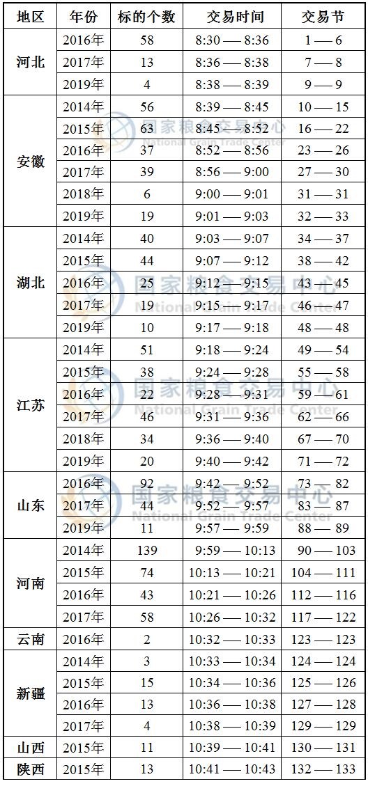 8月5日最低收购价小麦、国家临时存储小麦竞价交易时间预估.jpg