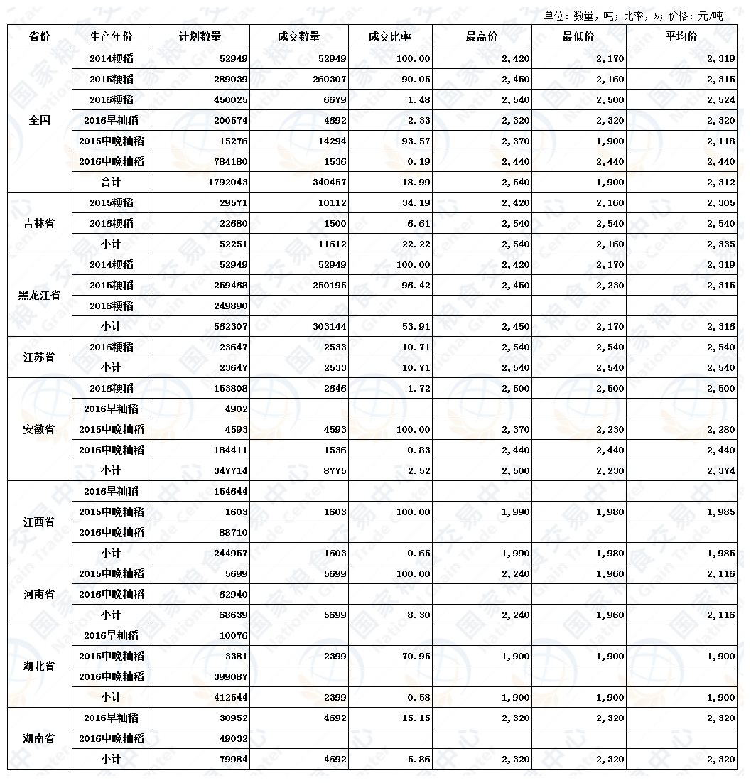 8月4日最低收购价稻谷（2014-2016年）交易结果.jpg