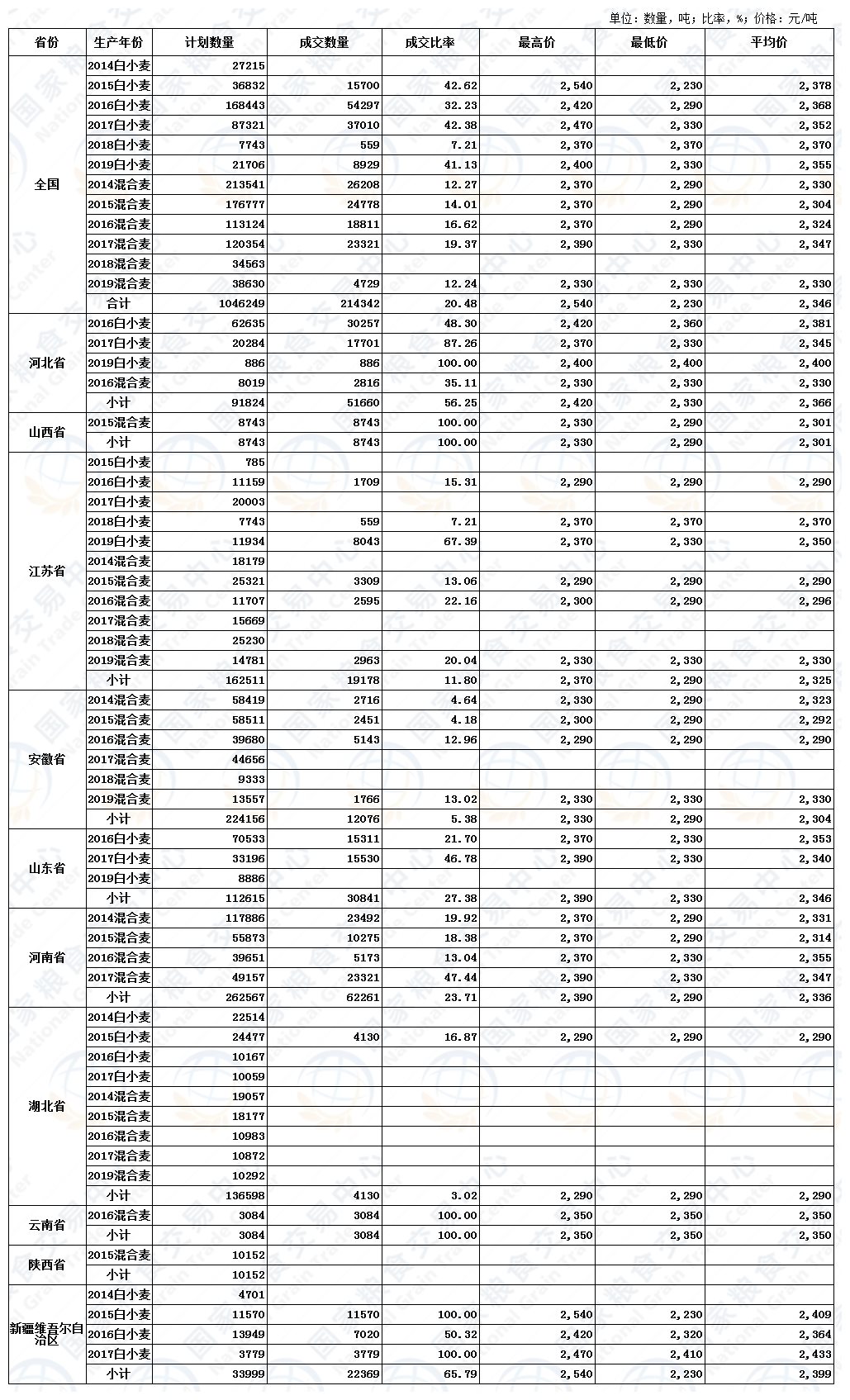 8月5日最低收购价小麦、国家临时存储小麦交易结果.jpg