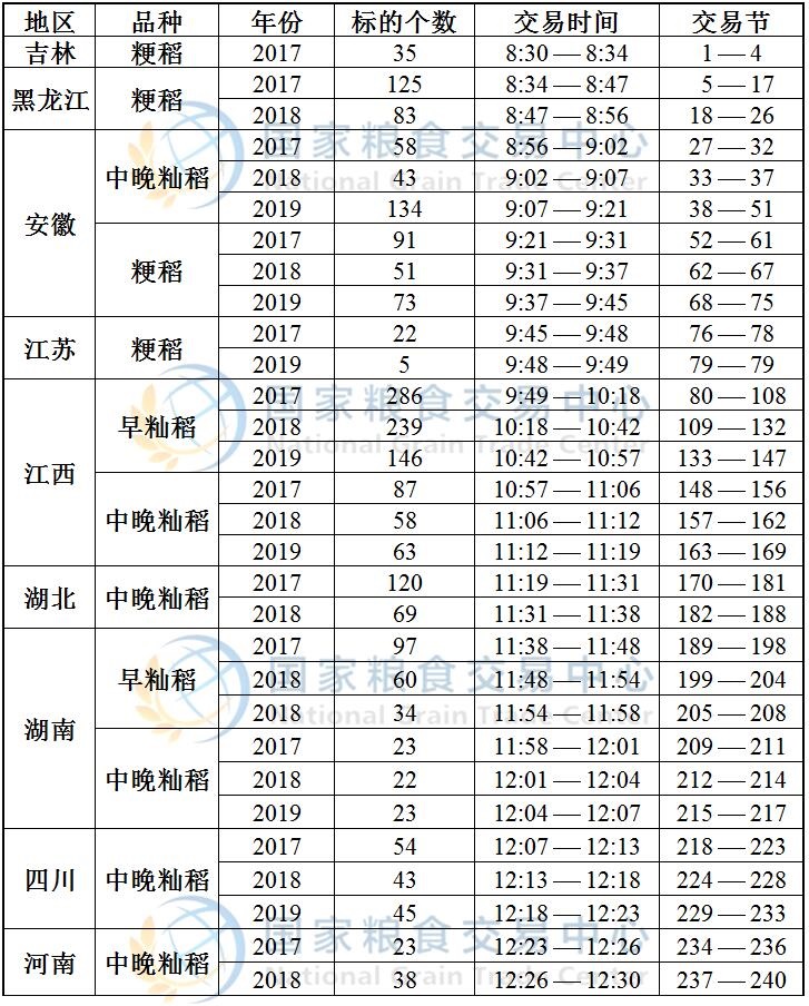 8月7日最低收购价稻谷(2017-2019年)竞价交易时间预估.jpg