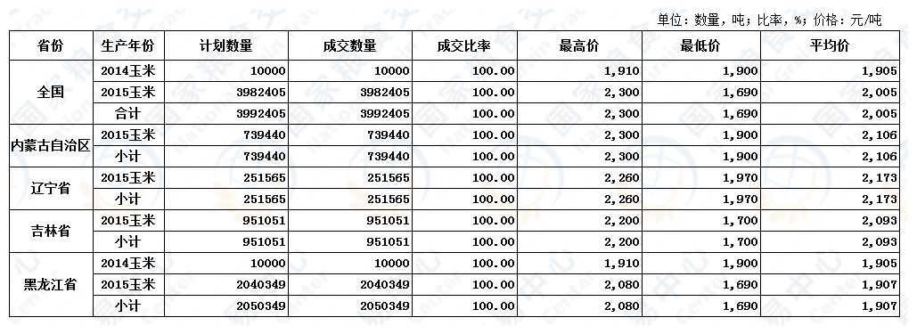 8月6日国家临时存储玉米交易结果.jpg