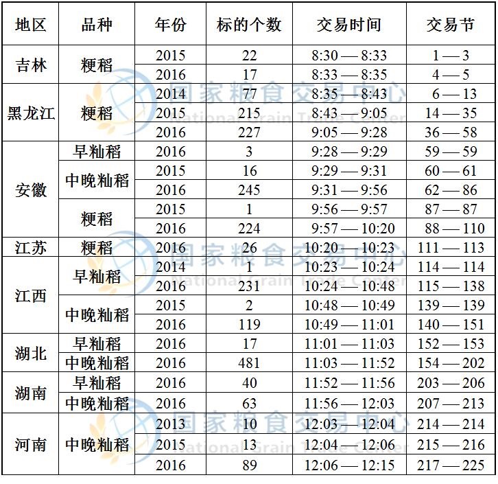 8月11日最低收购价稻谷(2014-2016年)竞价交易时间预估.jpg