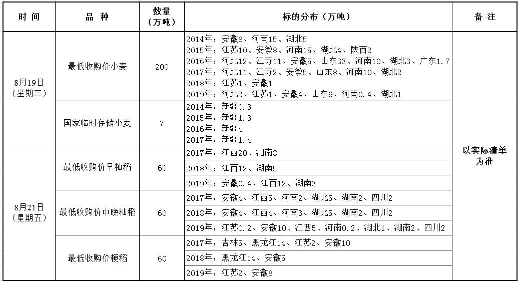 8月19、21日国家政策性粮食竞价销售交易公告.jpg