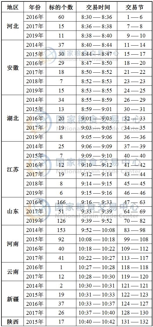 8月12日最低收购价小麦、国家临时存储小麦竞价交易时间预估.jpg