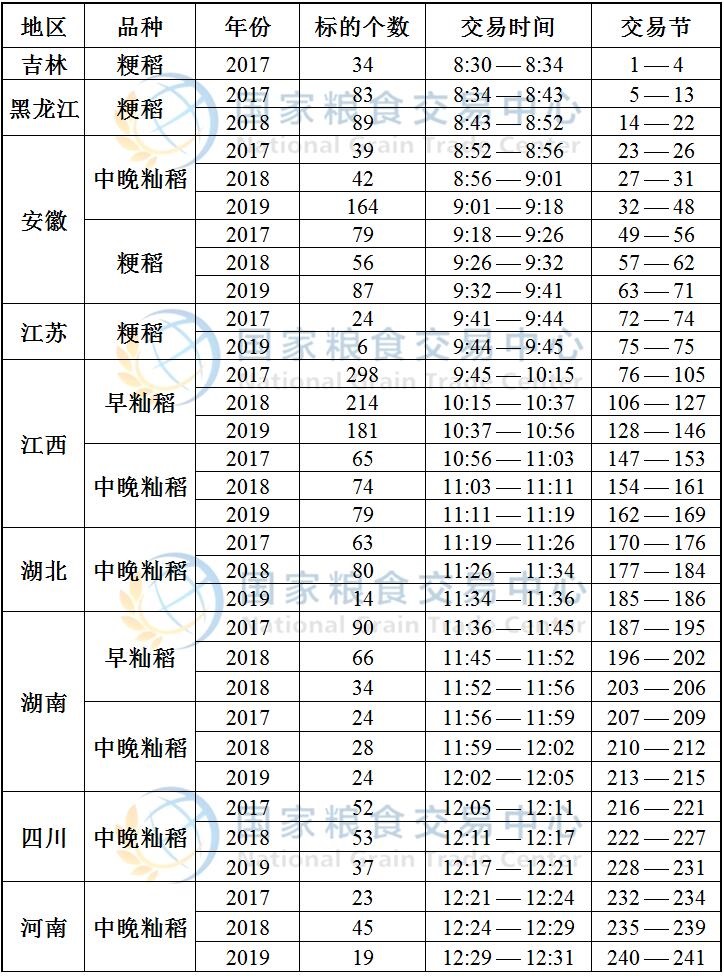 8月14日最低收购价稻谷(2017-2019年)竞价交易时间预估.jpg