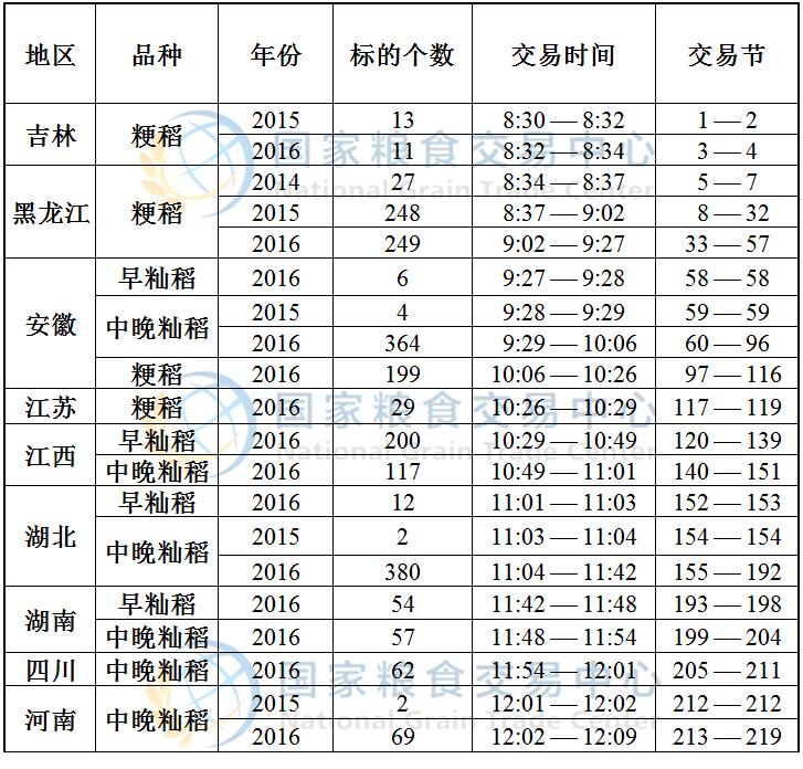 8月18日最低收购价稻谷(2014-2016年)竞价交易时间预估.jpg
