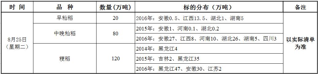 8月25日最低收购价稻谷（2014-2016年）竞价销售交易公告.jpg