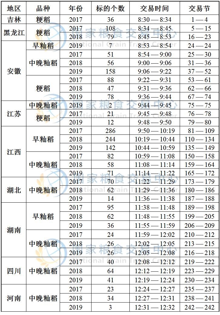 8月21日最低收购价稻谷(2017-2019年)竞价交易时间预估.jpg