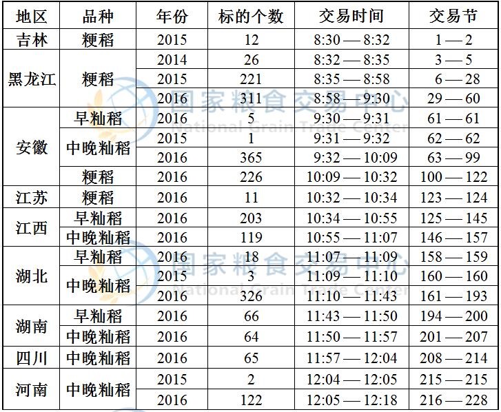 8月25日最低收购价稻谷(2014-2016年)竞价交易时间预估.jpg
