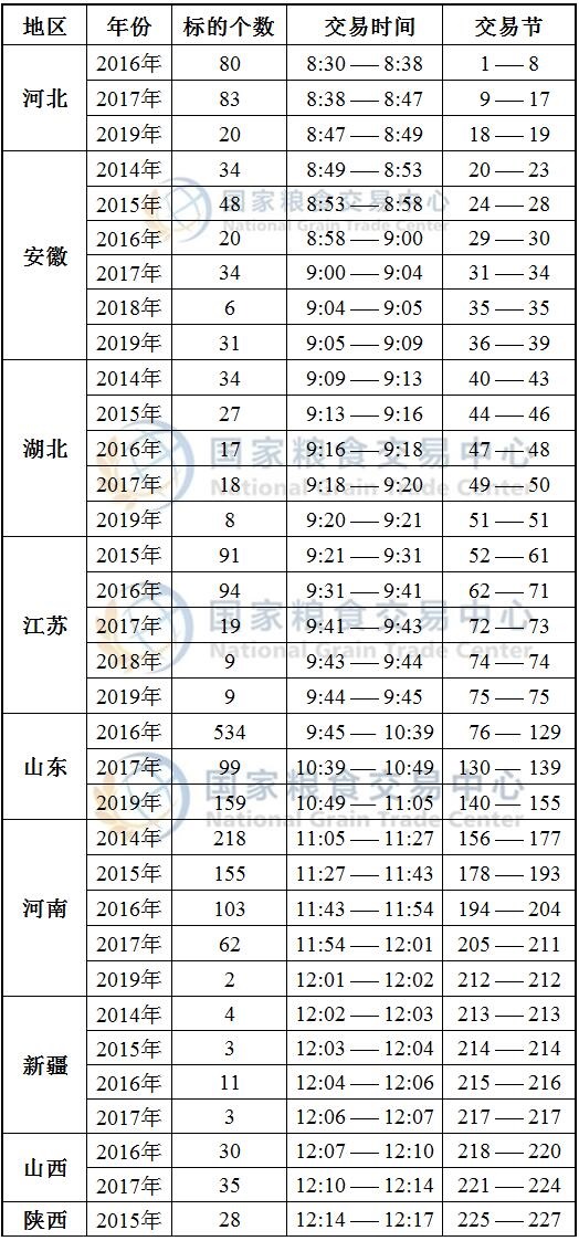8月26日最低收购价小麦、国家临时存储小麦竞价交易时间预估.jpg