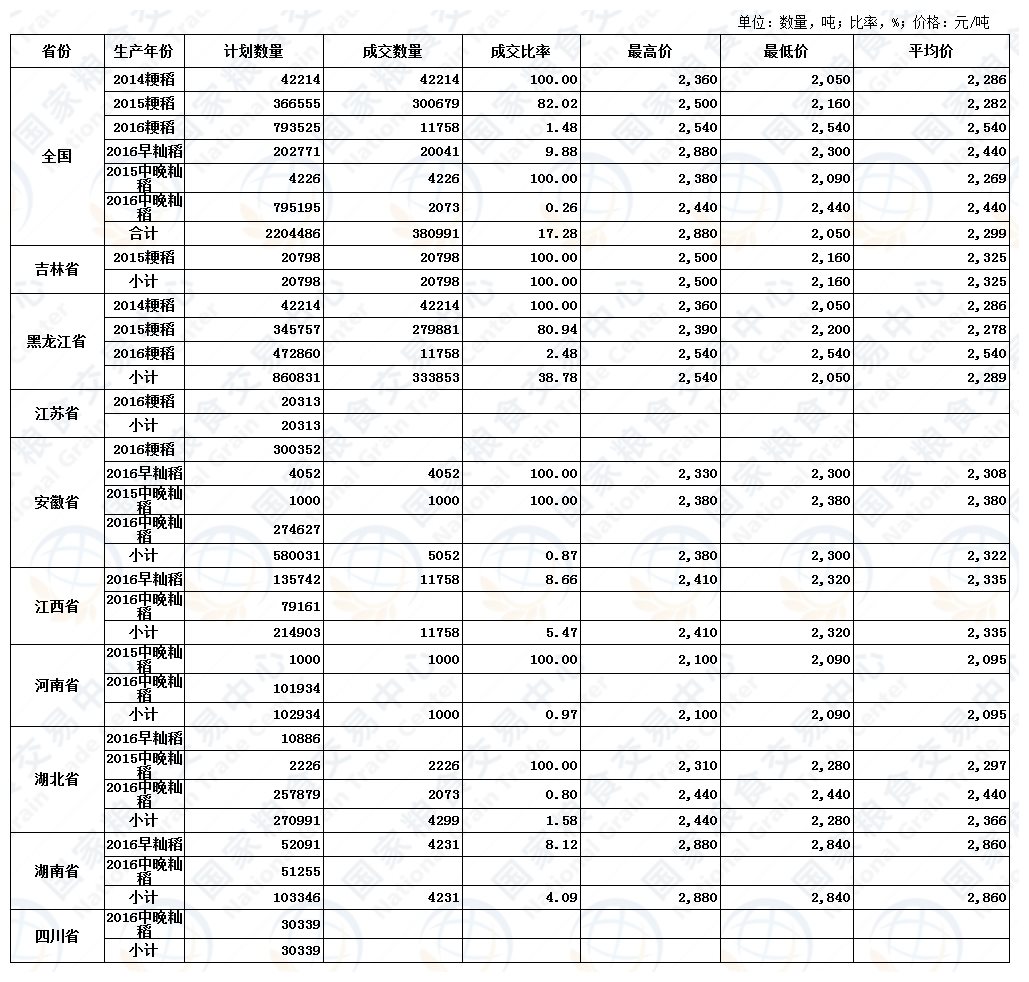 8月25日最低收购价稻谷（2014-2016年）交易结果.jpg