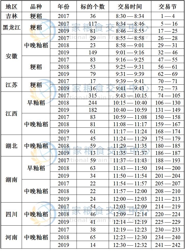8月28日最低收购价稻谷(2017-2019年)竞价交易时间预估.jpg