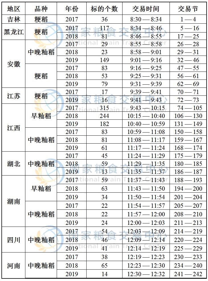 8月28日最低收购价稻谷(2017-2019年)竞价交易时间预估——更新.jpg