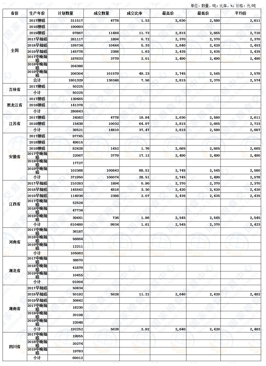 8月28日最低收购价稻谷（2017-2019年）交易结果.jpg