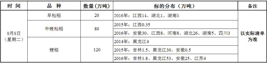 9月8日最低收购价稻谷（2014-2016年）竞价销售交易公告.jpg