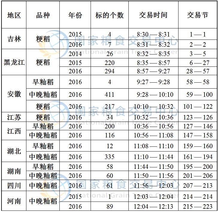 9月1日最低收购价稻谷(2014-2016年)竞价交易时间预估.jpg