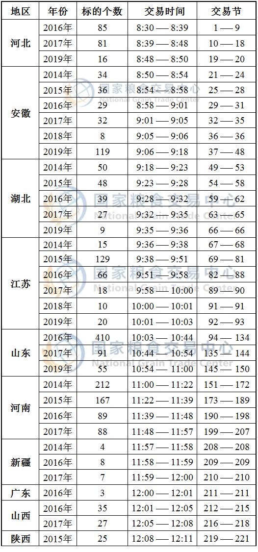 9月2日最低收购价小麦、国家临时存储小麦竞价交易时间预估.jpg