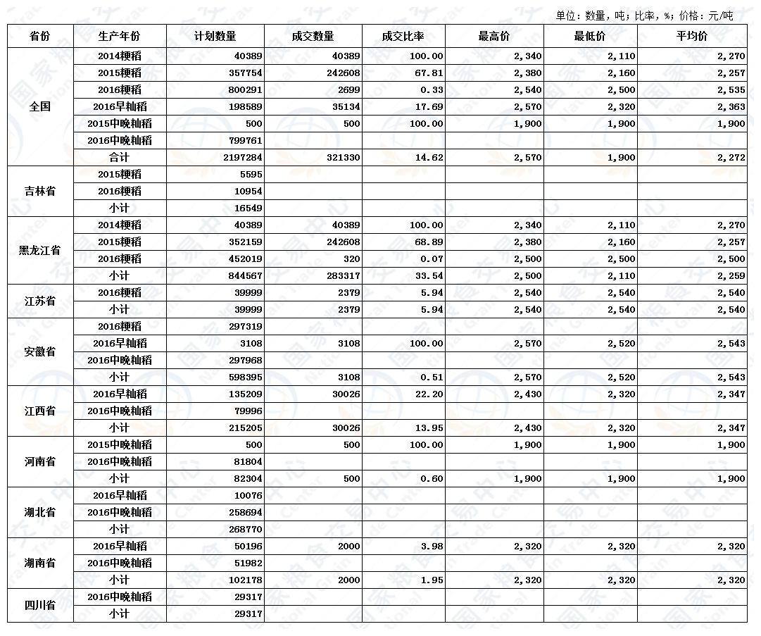 9月1日最低收购价稻谷（2014-2016年）交易结果.jpg