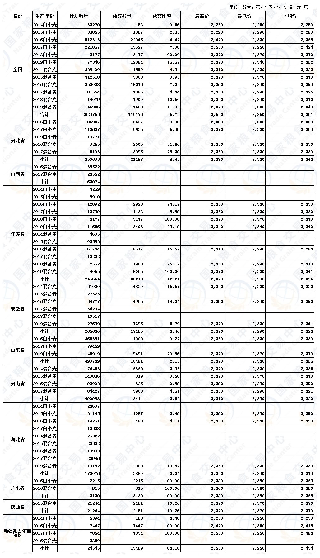 9月2日最低收购价小麦、国家临时存储小麦交易结果.jpg