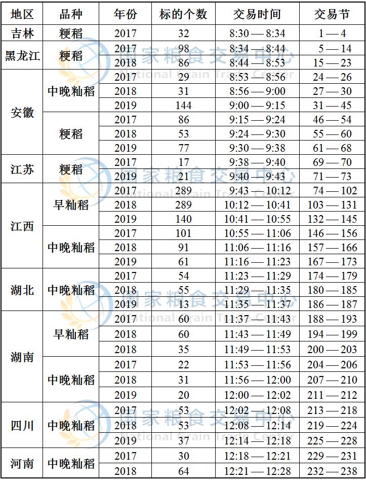 9月4日最低收购价稻谷(2017-2019年)竞价交易时间预估.jpg