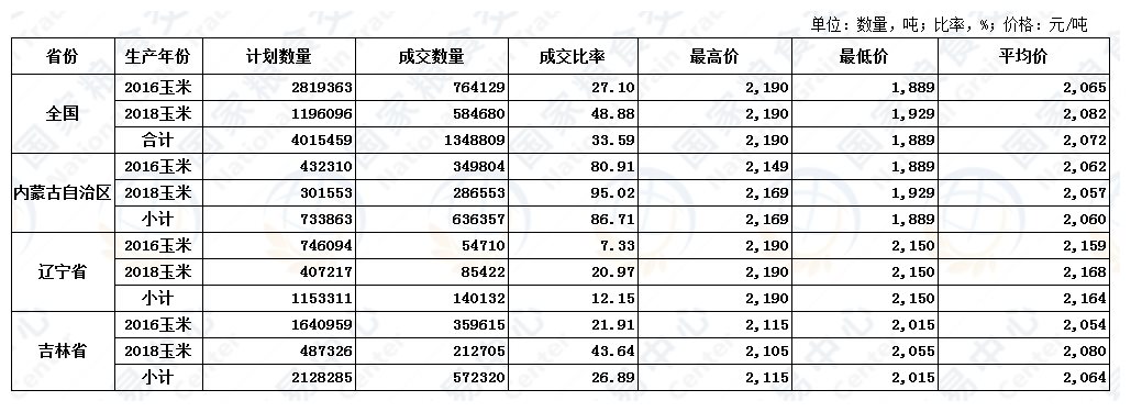 9月3日国家临时存储玉米交易结果.jpg