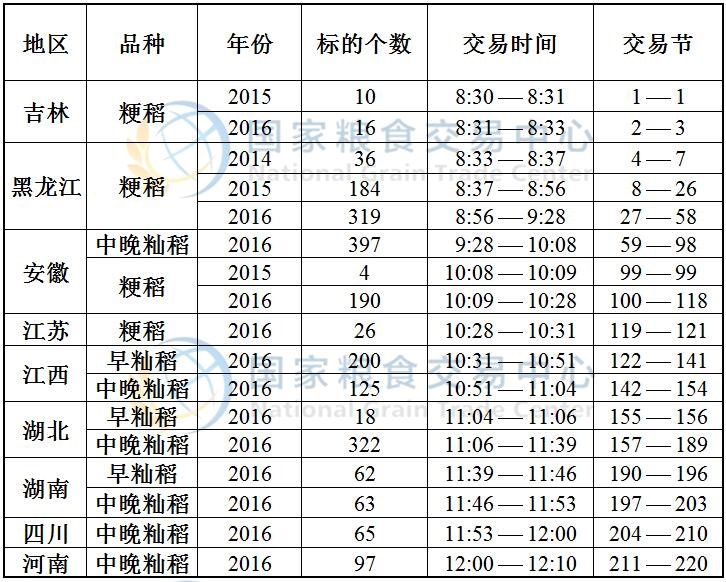 9月8日最低收购价稻谷(2014-2016年)竞价交易时间预估.jpg