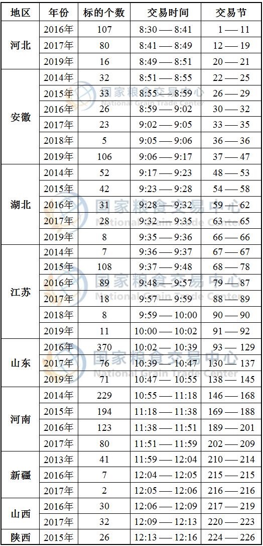 9月9日最低收购价小麦、国家临时存储小麦竞价交易时间预估.jpg