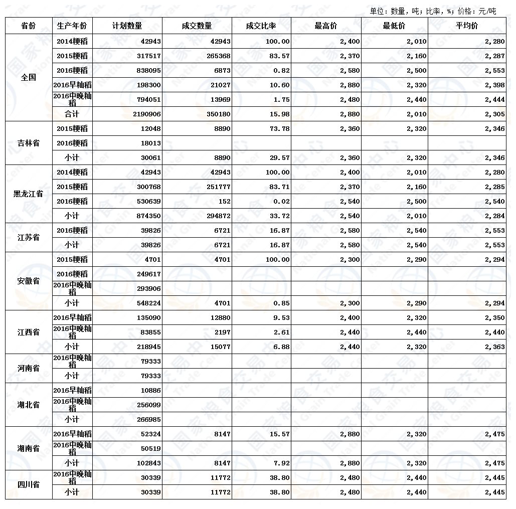 9月8日最低收购价稻谷（2014-2016年）交易结果.jpg