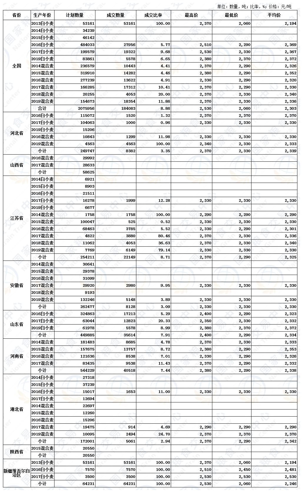 9月9日最低收购价小麦、国家临时存储小麦交易结果.jpg