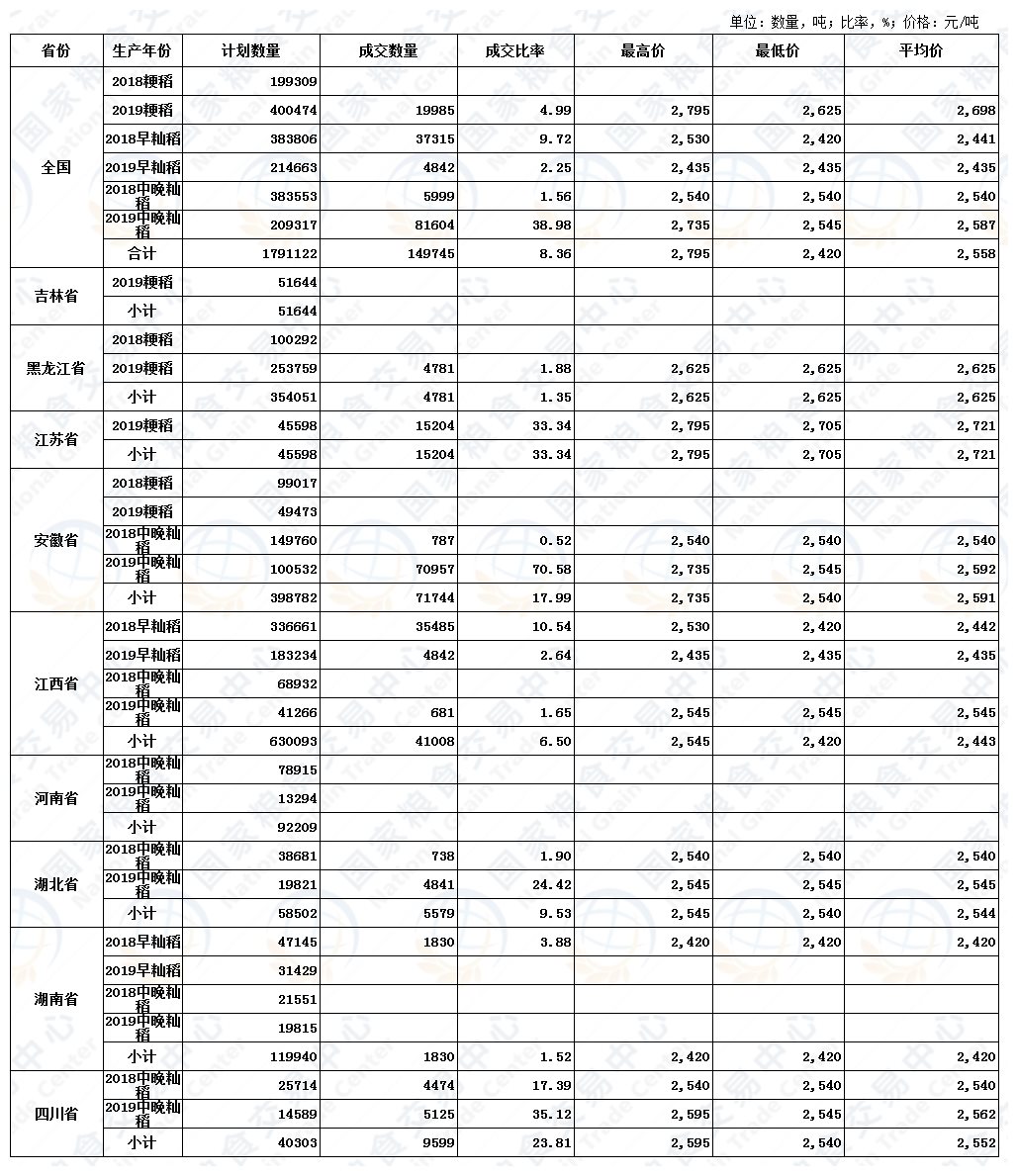 9月18日最低收购价稻谷（2018-2019年）交易结果.JPG