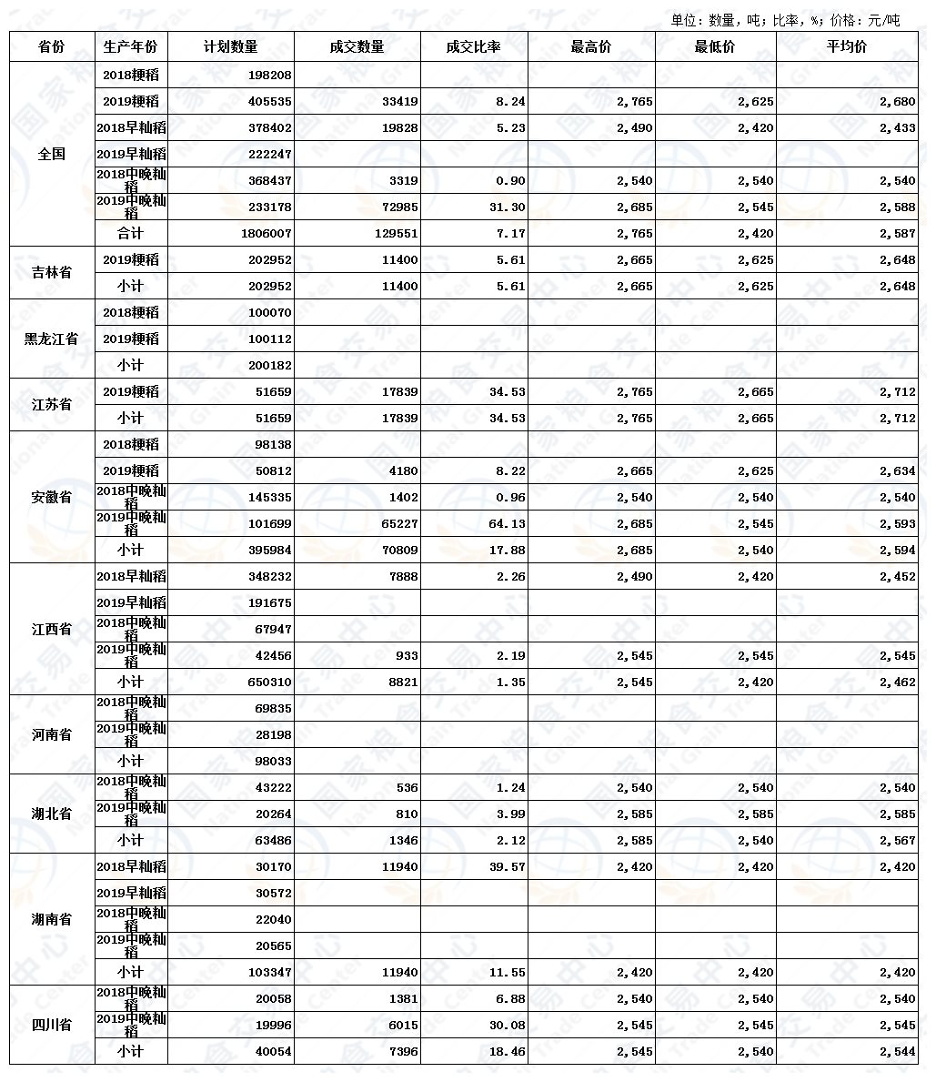 9月25日最低收购价稻谷（2018-2019年）交易结果.JPG