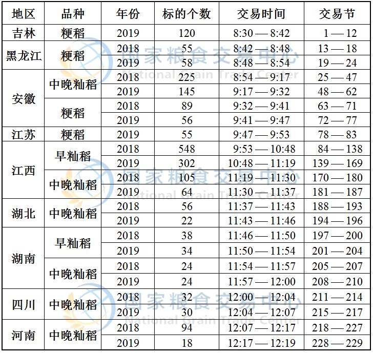 9月29日最低收购价稻谷(2018-2019年)竞价交易时间预估.jpg