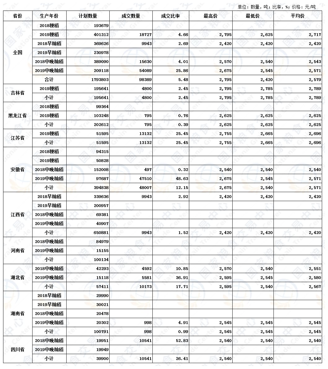 9月29日最低收购价稻谷(2018-2019年)交易结果.JPG