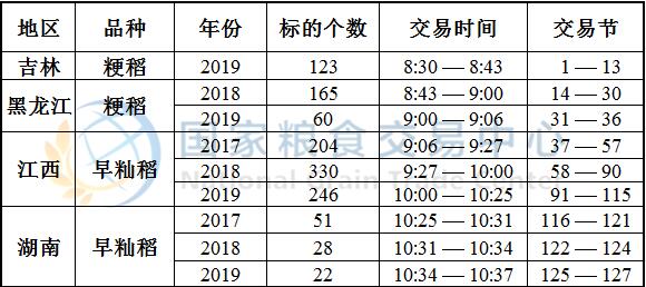 10月23日最低收购价稻谷(2017-2019年)竞价交易时间预估.jpg
