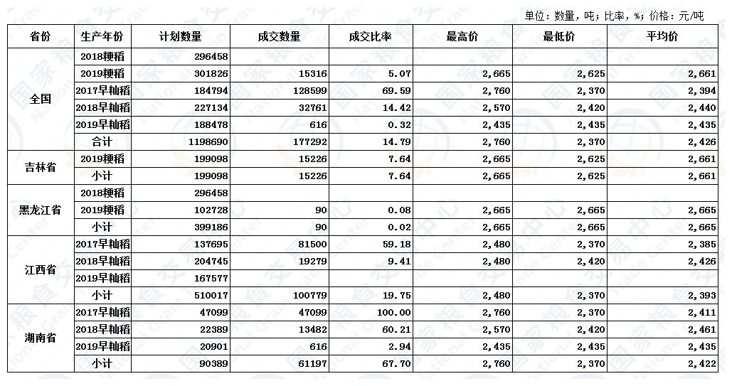 10月23日最低收购价稻谷(2017-2019年)交易结果.JPG