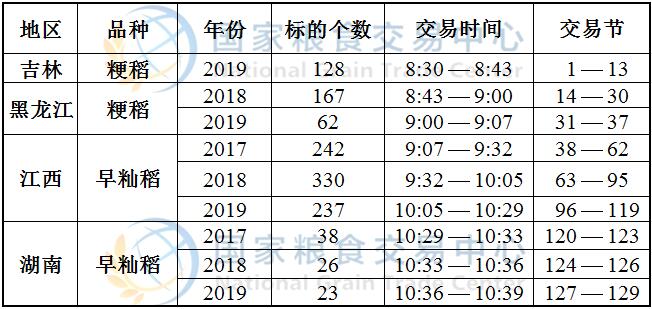10月30日最低收购价稻谷(2017-2019年)竞价交易时间预估.jpg