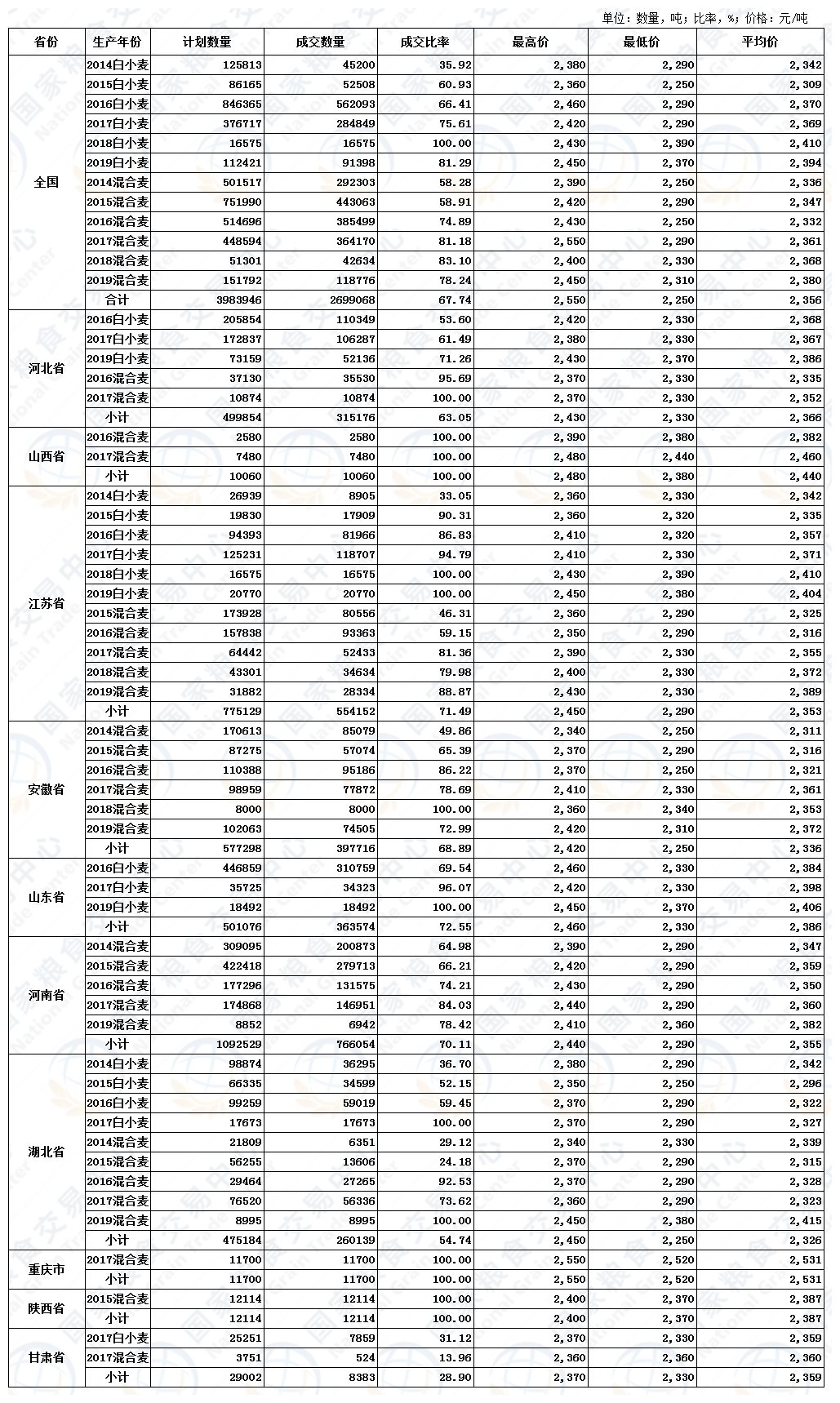 10月28日最低收购价小麦交易结果.JPG