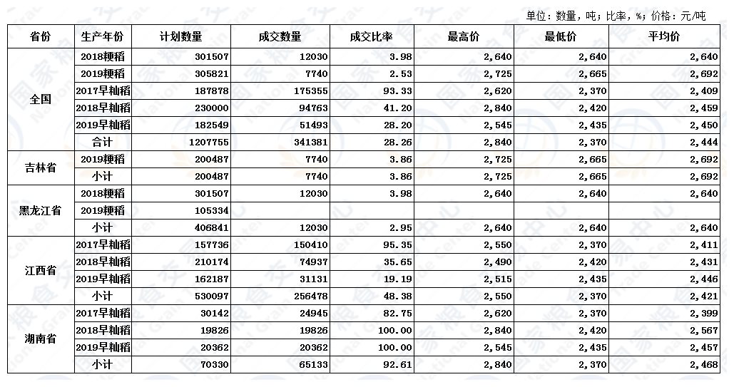 10月30日最低收购价稻谷(2017-2019年)交易结果.JPG