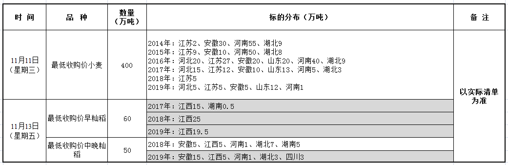 11月11、13日国家政策性粮食竞价销售交易公告—变更.png