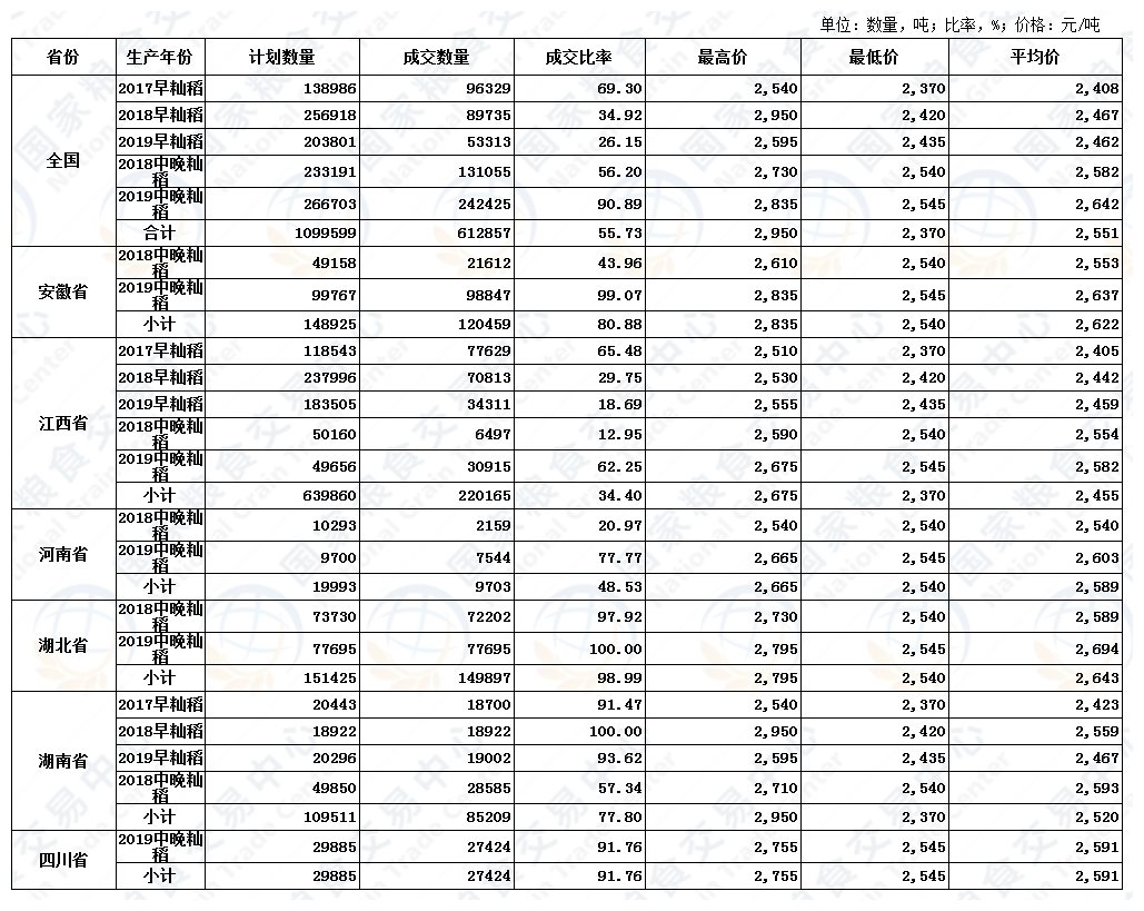 11月6日最低收购价稻谷(2017-2019年)交易结果.JPG