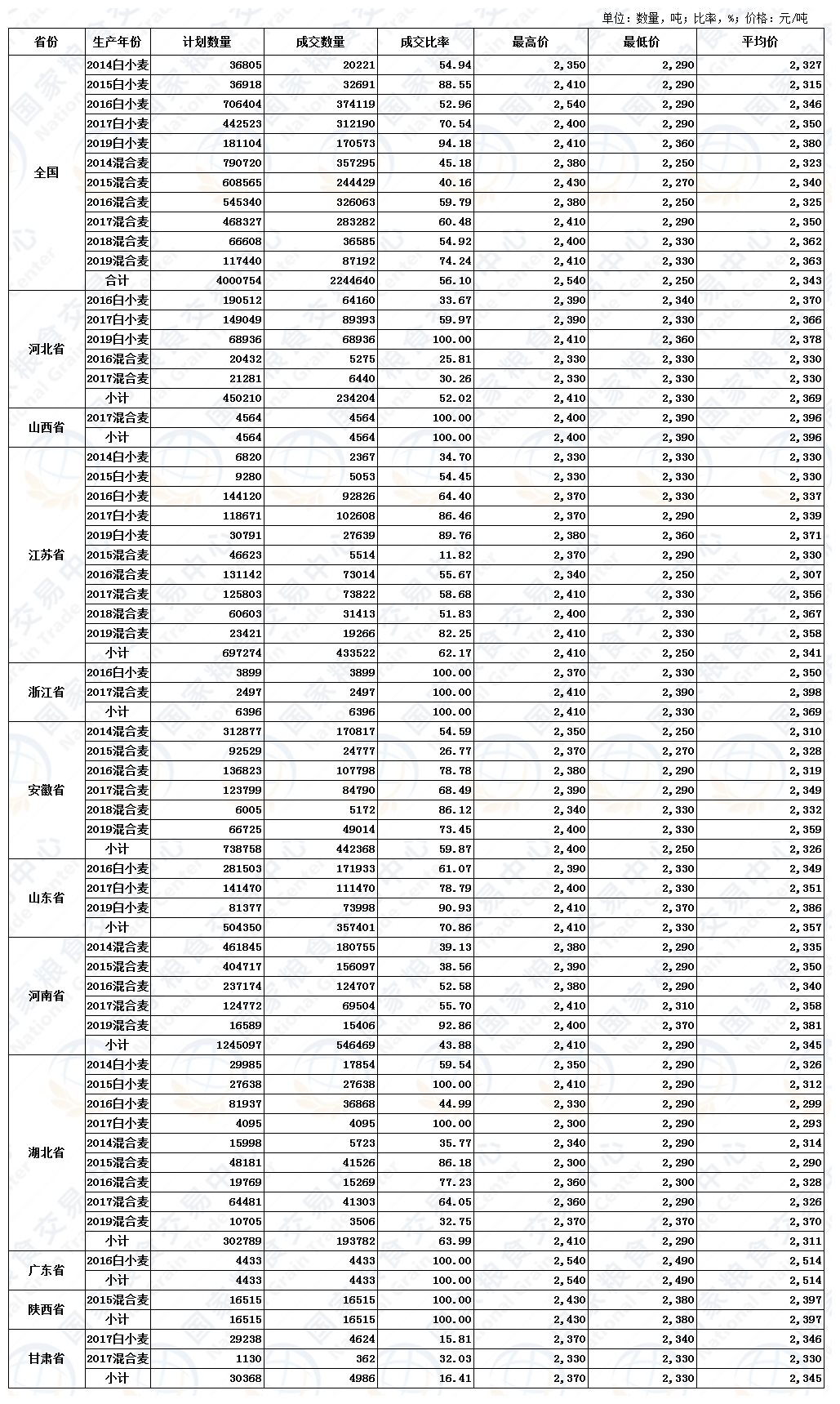 11月4日最低收购价小麦交易结果.JPG