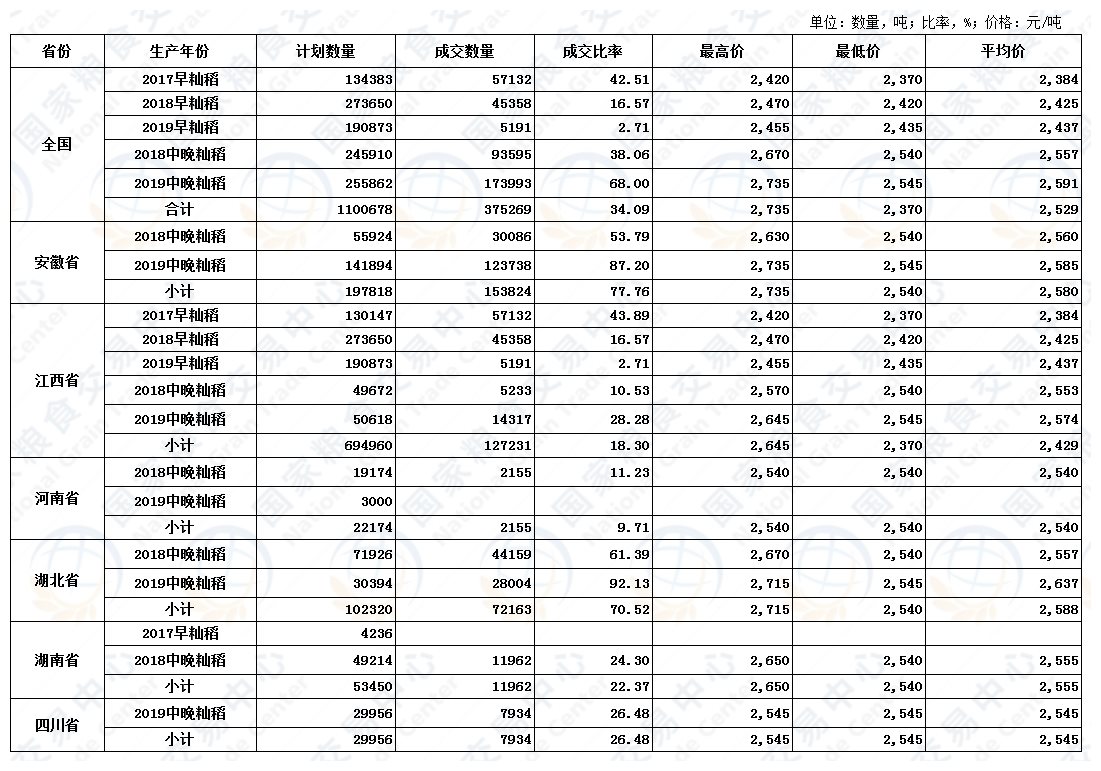 11月13日最低收购价稻谷(2017-2019年)交易结果.JPG