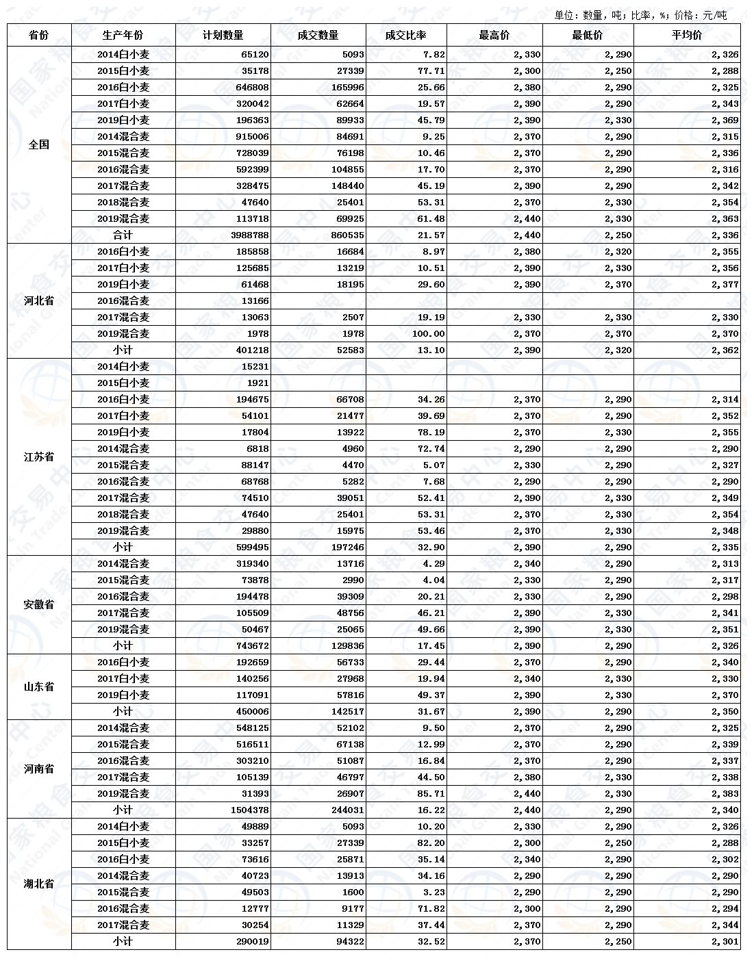 11月11日最低收购价小麦交易结果.JPG